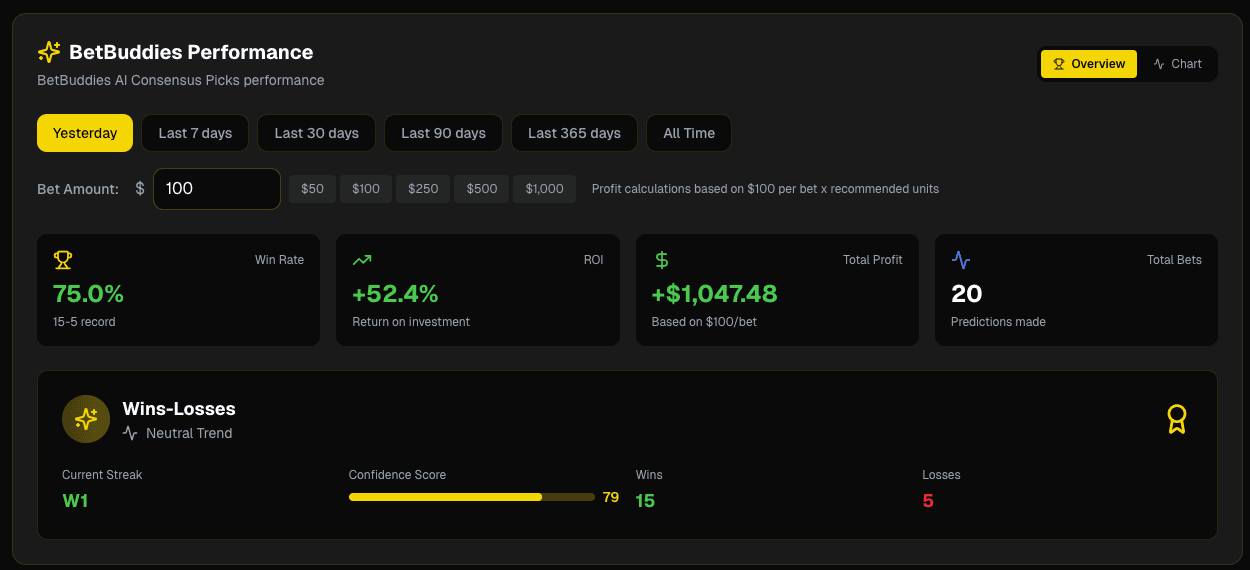BetBuddies Performance Metrics
